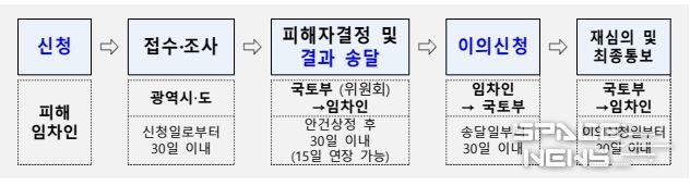 전세사기피해자 결정 절차