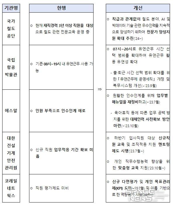 국토부 산하 공공기관 업무환경 개선(안) 세부 내용