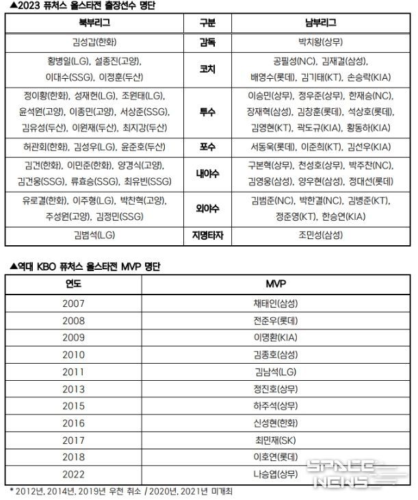 2023 퓨처스 올스타전 출장선수 명단