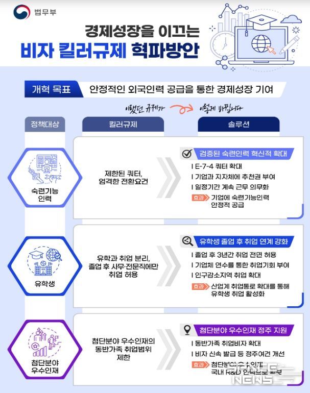 경제성장을 이끄는 비자 킬러규제 혁파방안