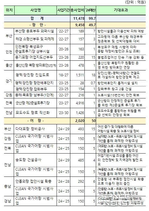 2024년 착공하는 신규 항만·어항 인프라 현황