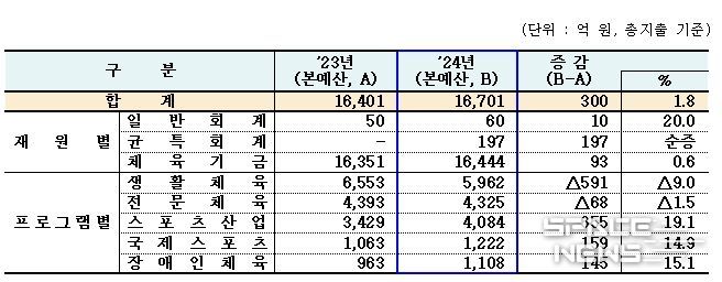 체육 분야 예산편성 현황