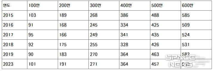 백만 단위 관중 달성 경기 수(2015년~2023년, 2020년~2022년 제외)