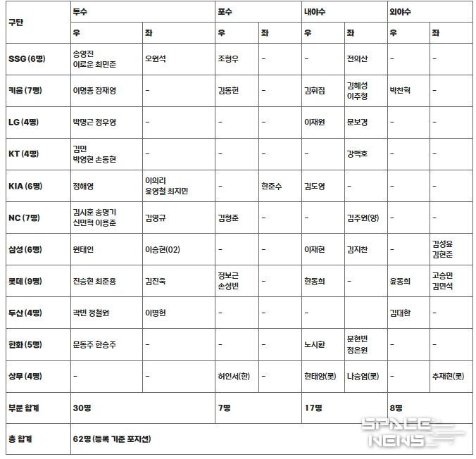 아시아 프로야구 챔피언십(APBC) 2023 대표팀 예비 명단