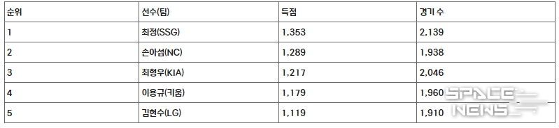 현역 선수 득점 순위 TOP 5(2023.8.31 현재)