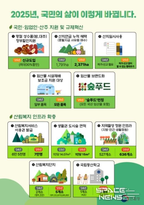2025년 산림청 주요업무 추진계획