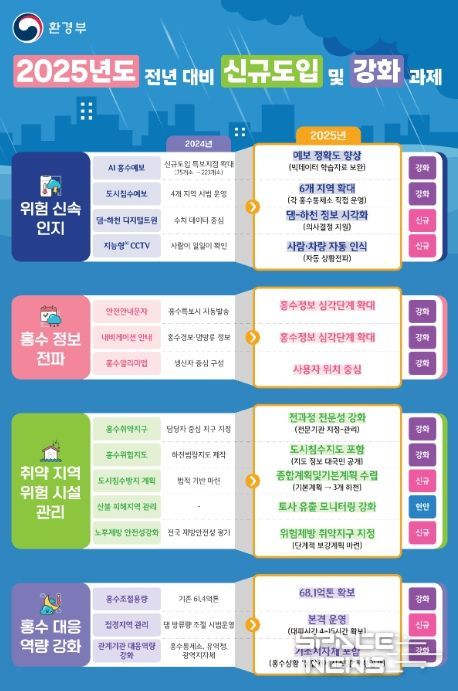 전년 대비 신규 도입 및 강화 과제 비교