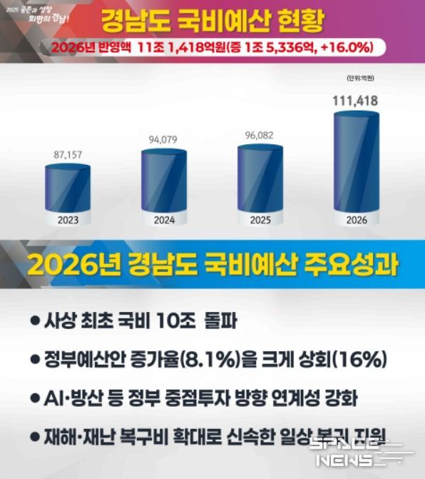 경남도 국비 예산 현황