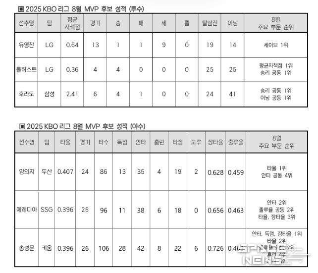 2025 신한 SOL뱅크 KBO 리그 8월 월간 MVP 후보 성적