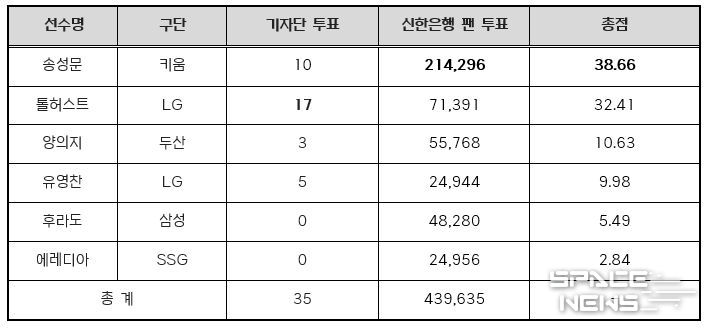 2025 신한 SOL뱅크 KBO 리그 8월 월간 MVP 투표 결과