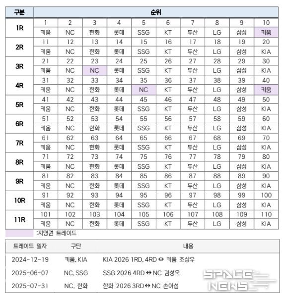 2026 KBO 신인 드래프트 지명 순서