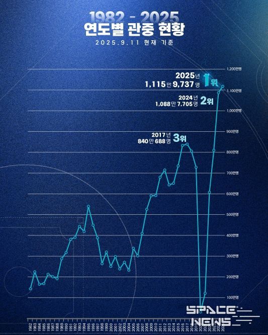 연도별 관중 현황(1982~2025)