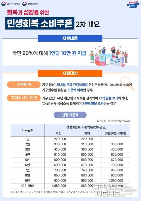 민생회복 소비쿠폰 인포그래픽