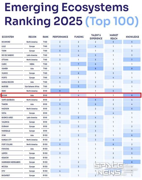 스타트업지놈(StartupGenome)신흥창업도시순위(70~100위)