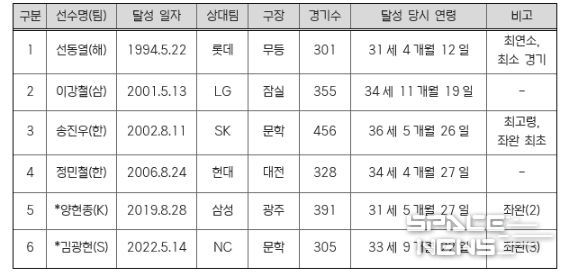 역대 1,500탈삼진 선수