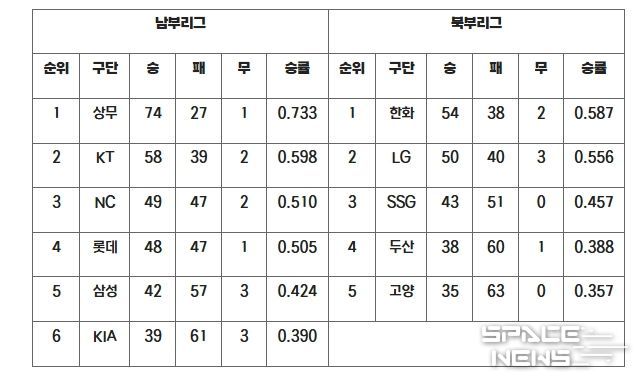2025 KBO 퓨처스리그 팀 순위