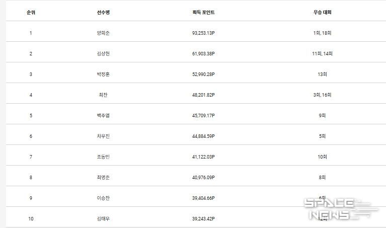 KPGA 챌린지투어 챔피언십’ 개막 전 통합 포인트 순위 TOP10