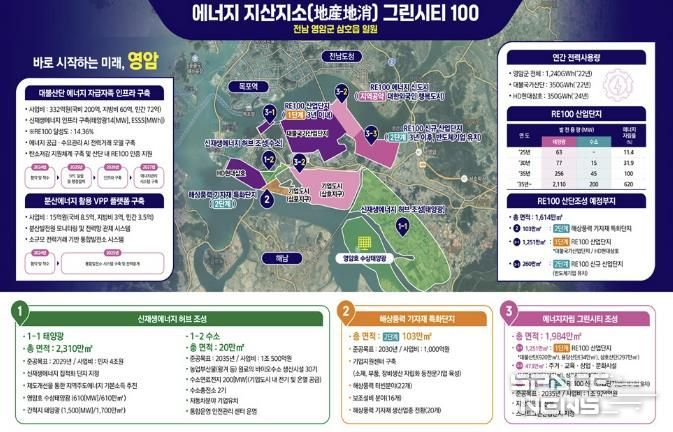 영암군 에너지 지산지소 그린시티 100 정책