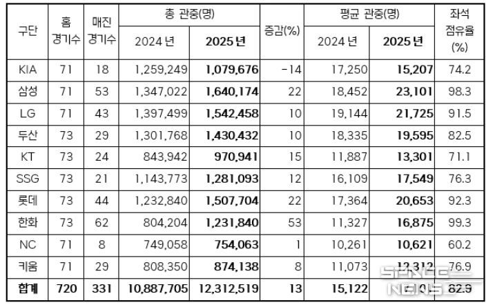 2025년 구단별 관중 현황(2024-2025 홈 경기수 비교)