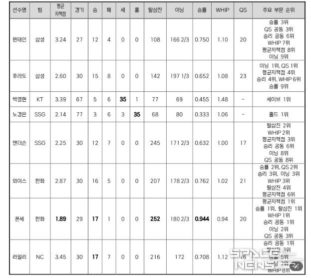 2025 KBO MVP 후보(투수-8명)