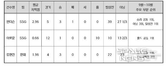2025 신한 SOL뱅크 KBO 리그 9~10월 MVP 후보 성적(투수)