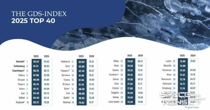 GDS-I 평가 40개 도시 랭킹