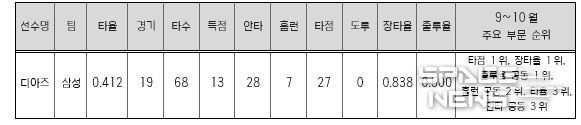 삼성 디아즈 9~10월 KBO 리그 성적