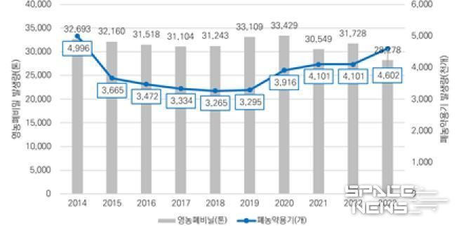 경기도 영농폐기물 발생 현황
