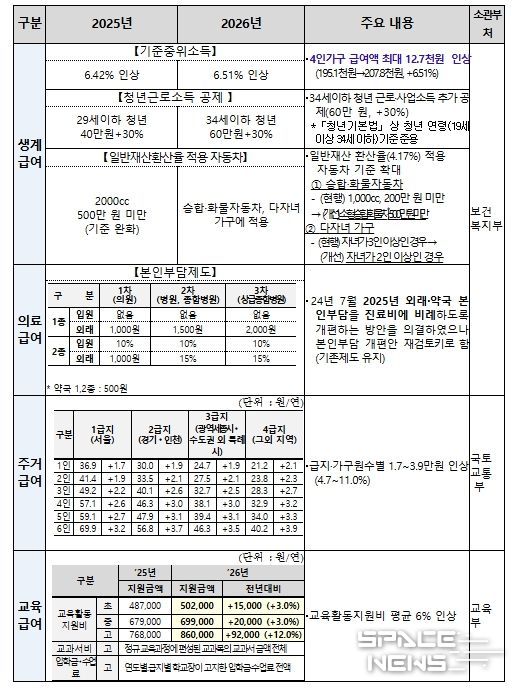 2026년 기초생활보장 주요 변경사항