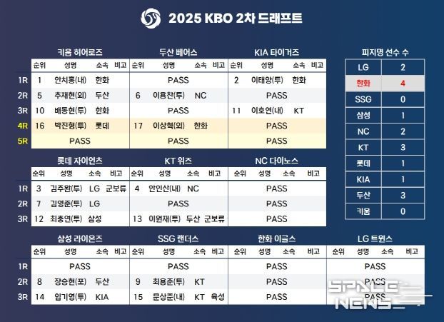 2025 KBO 2차 드래프트