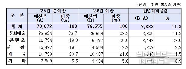 2026년 문체부 부문별 예산 편성 현황