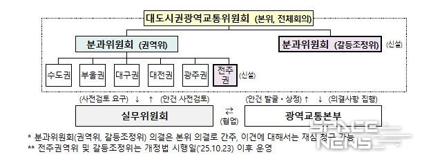 광역교통위원회 구성 체계