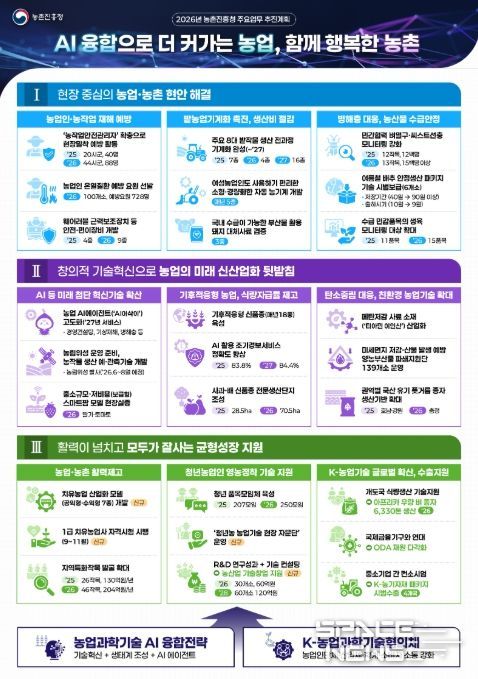 2026년 농촌진흥청 주요업무 추진계획 인포그래픽