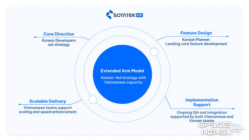 소타텍코리아 'Extended Arm' 글로벌 협업 모델