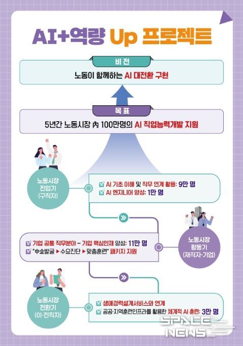 '노동시장 AI 인재양성 추진방안' 주요 내용