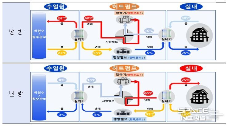 수열 냉‧난방 원리