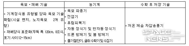 소개 기술 및 전시 농기계