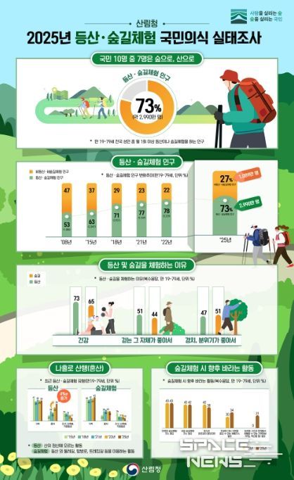 2025년 등산․숲길체험 국민인식 실태조사 인포그래픽