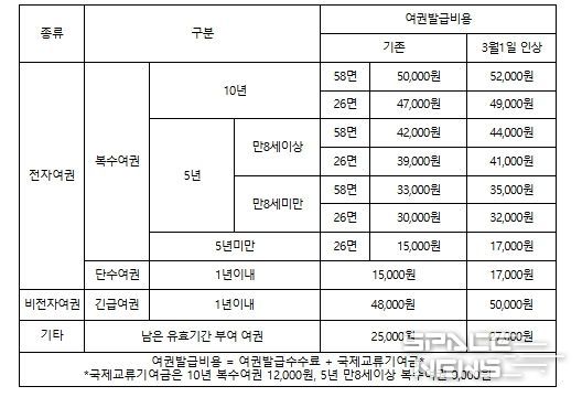 여권발급수수료 인상 전후 비교표