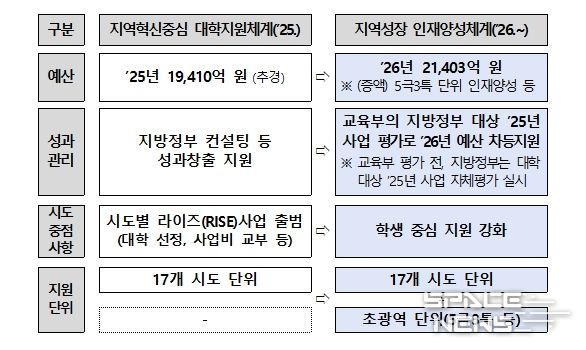 (참고) 정책 재구조화 주요 내용