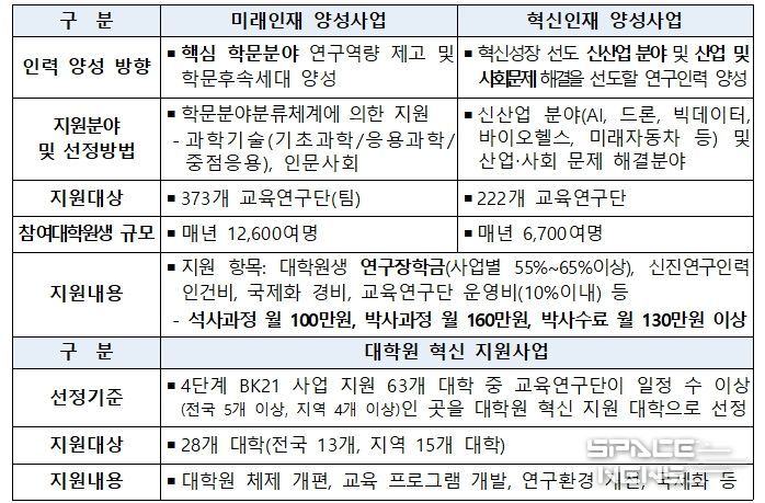 4단계 두뇌한국(BK)21 사업 개요