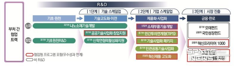 「범부처 R&D 성과확산 고속도로」 예시